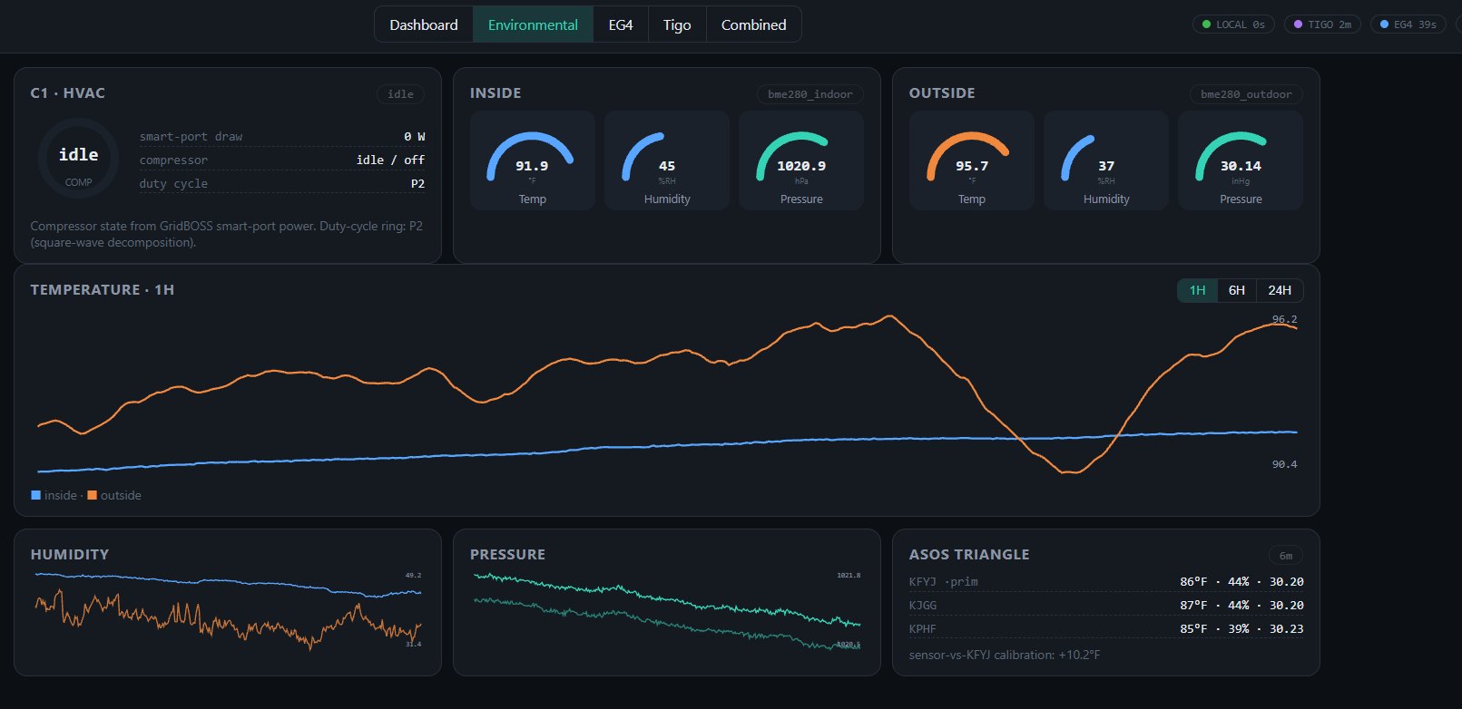 EIM2S environmental dashboard