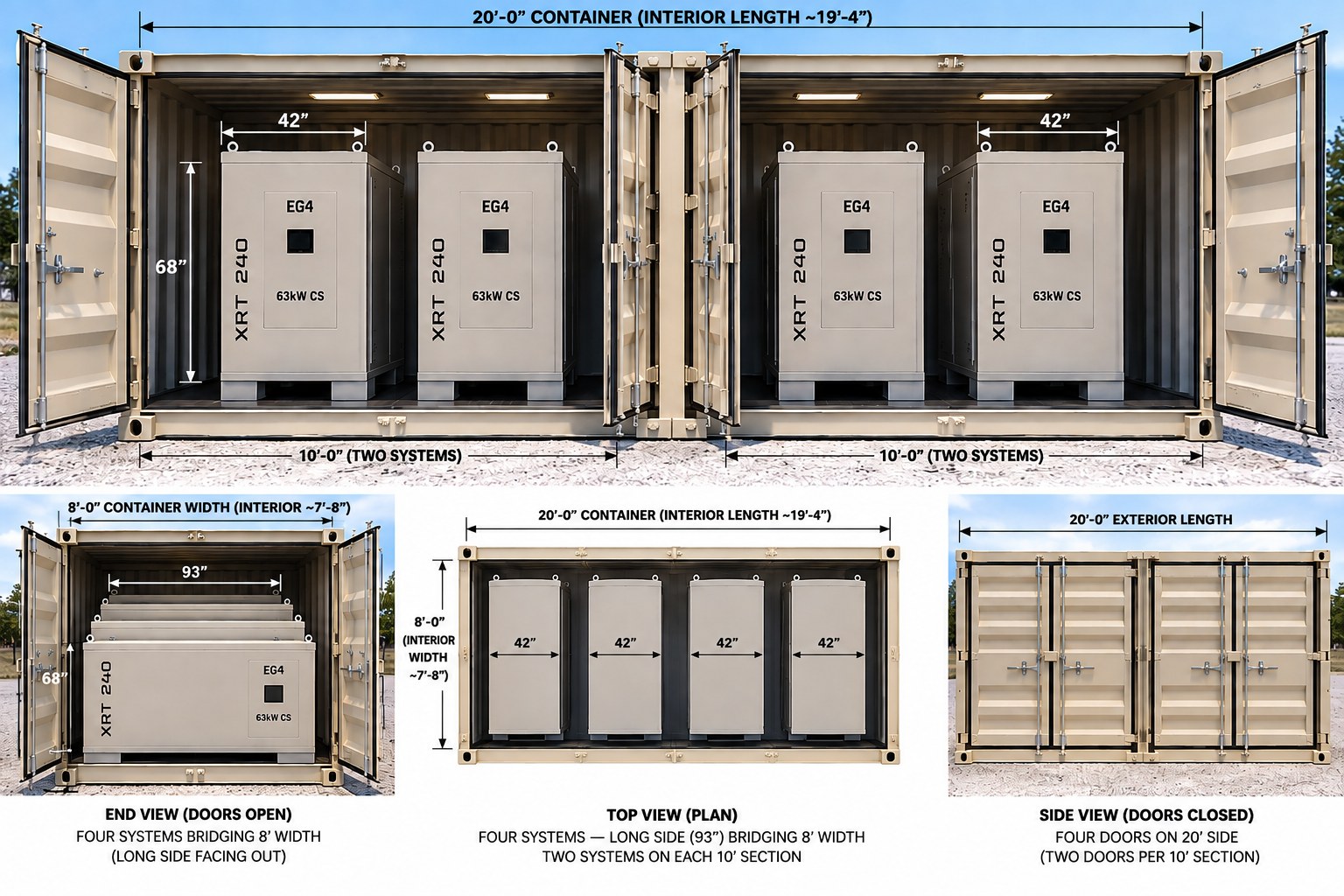 Notional layout of four EG4 XRT 240 systems in a 20-ft ISO container